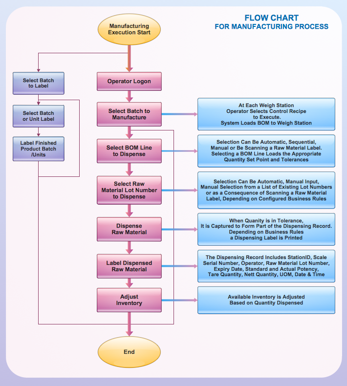 Flow Chart Example Warehouse Flowchart Food Security Assessment 