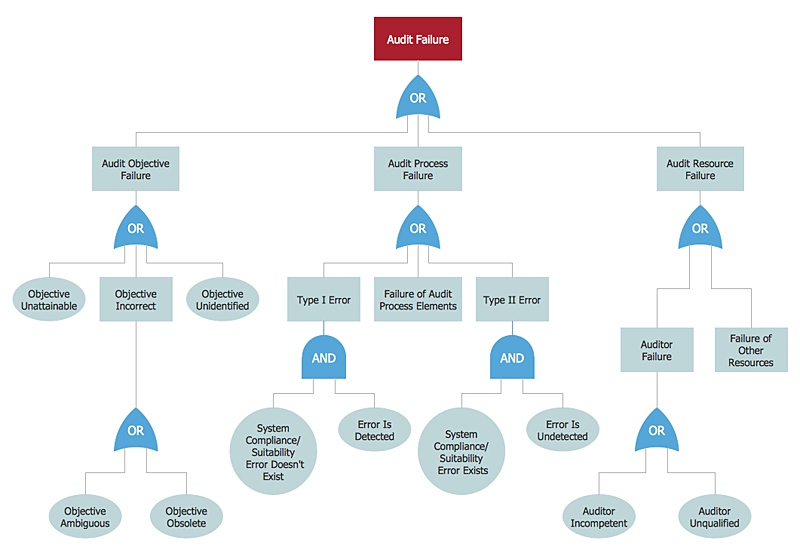 How to Create a Fault Tree Analysis Diagram (FTD) in ConceptDraw PRO