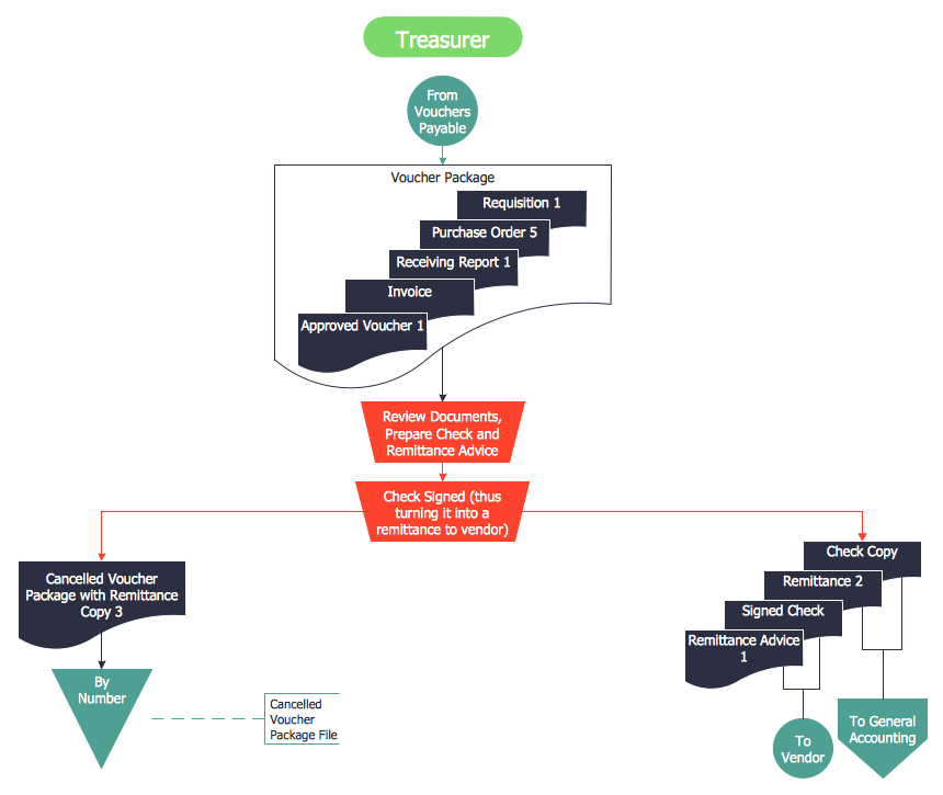 Accounts Payable Process Flow Chart