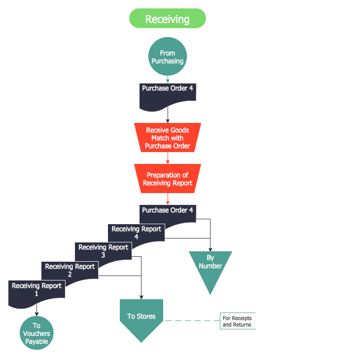 How To Make An Accounting Process Flowchart Accounting Flowchart Images And Photos Finder