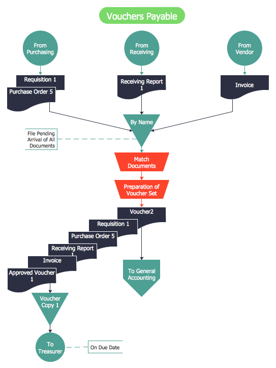 Accounts Payable Process Flow Chart Pdf