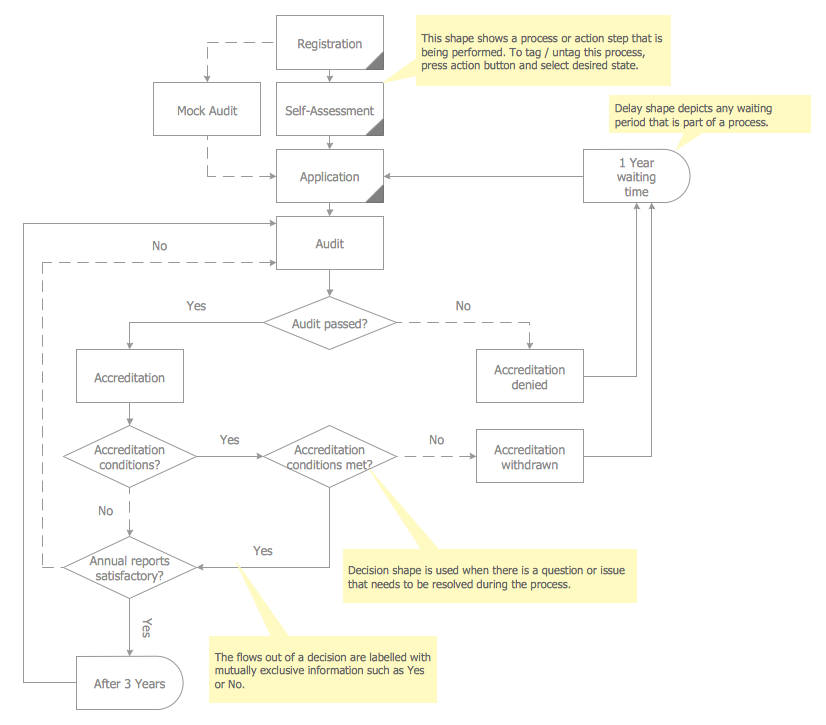 Audit Process Flowchart Audit Flowchart Audit Flowcharts How To Create An Audit Flowchart 3939