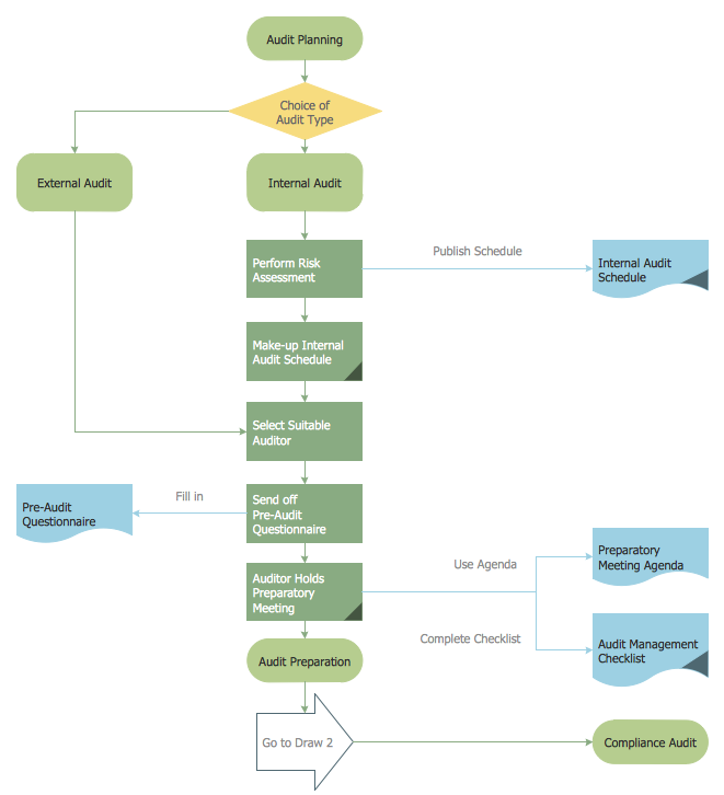 Audit Process Flowchart Audit Flowchart Audit Flowcharts How To Create An Audit Flowchart 5929