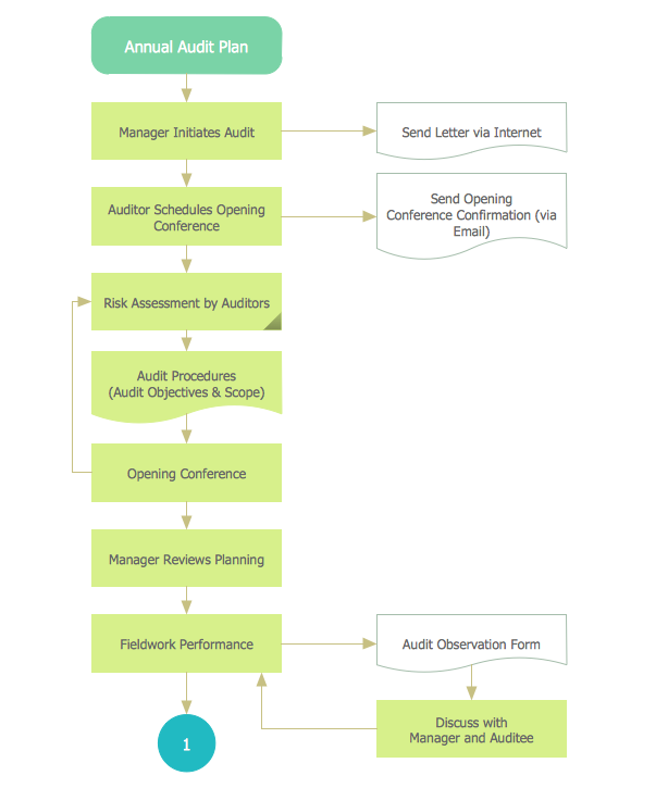 Chart Audit *