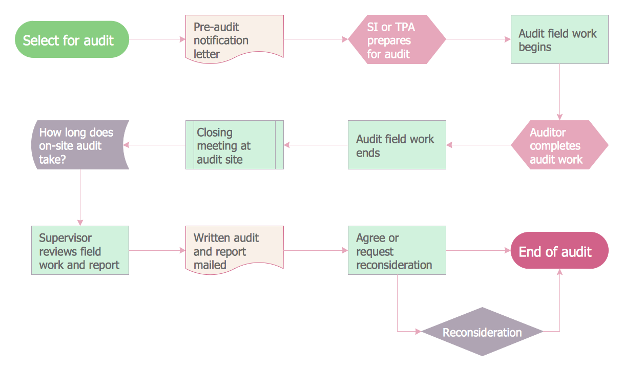 Audit Process Flowchart Audit Flowchart Audit Flowcharts How To Create An Audit Flowchart 5040