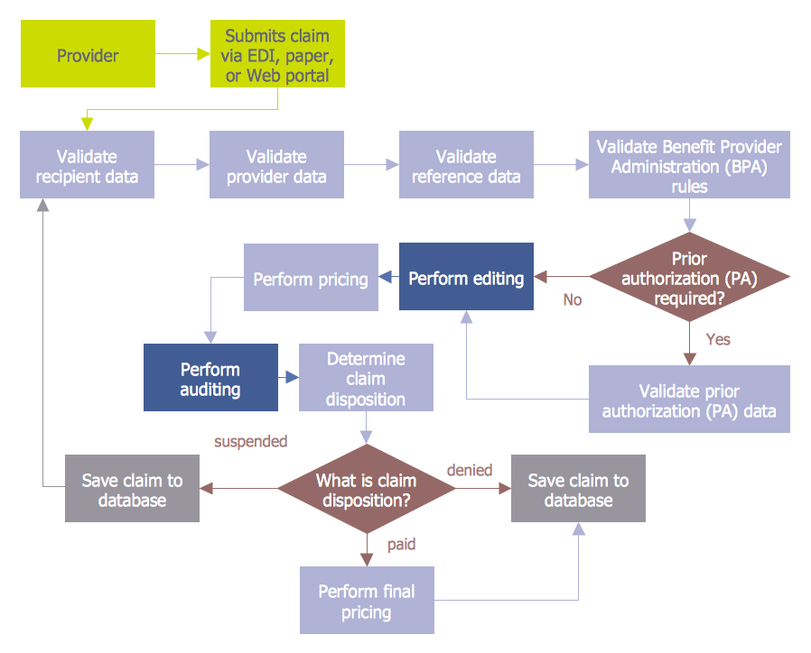 What Is Audit Flowchart