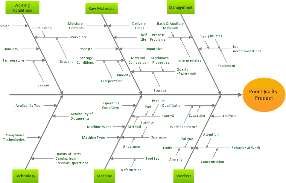 Fishbone diagram - Causes of low quality output