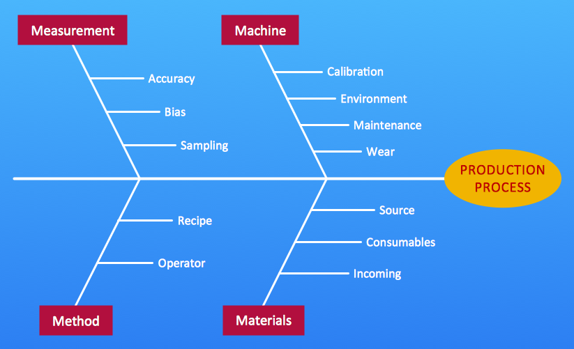 Process Flow Chart In Total Quality Management - Process Flowchart Tqm ...