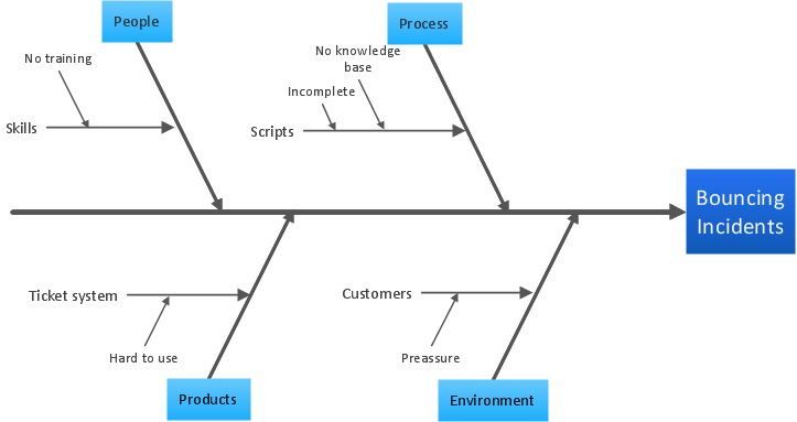 cause and effect diagram problem solving