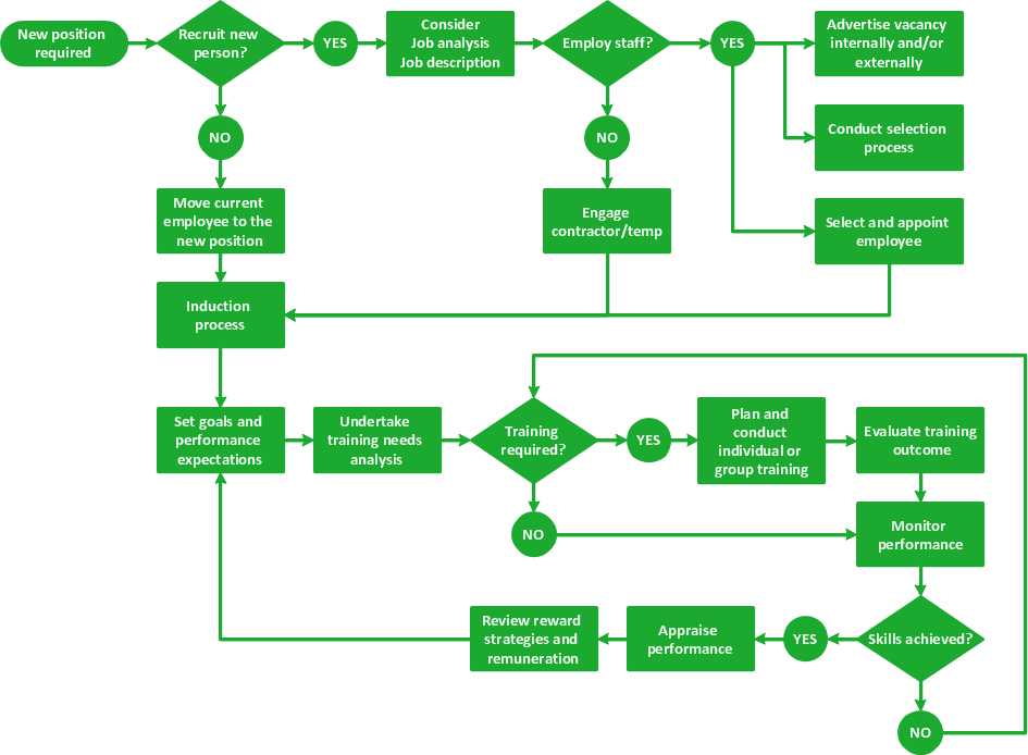 How To Create a Flow Chart in ConceptDraw *