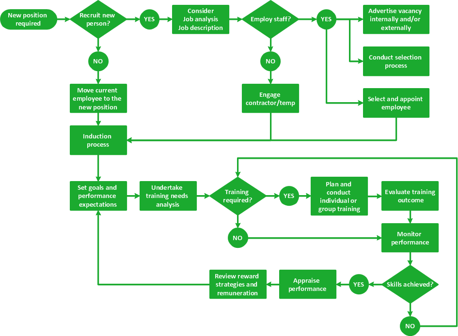 process flow diagram program for mac