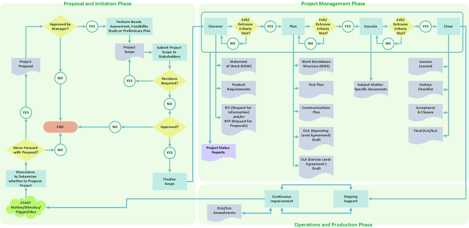 program management flow charts
