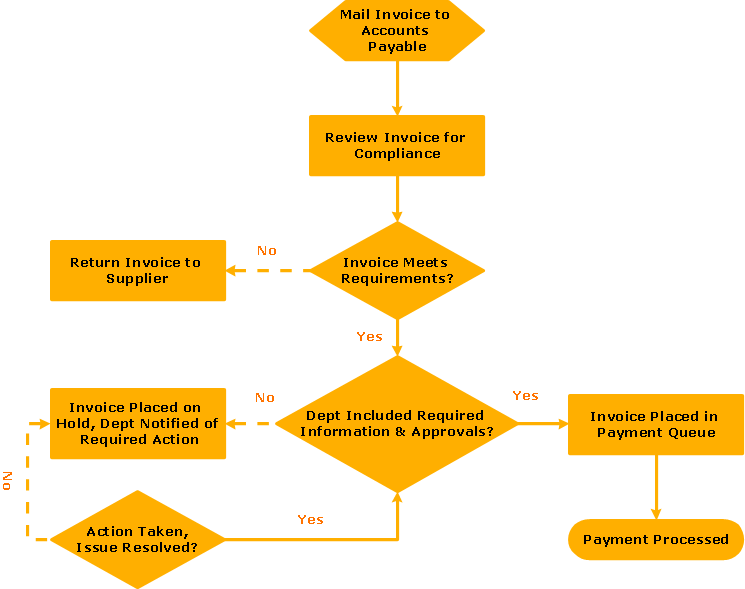 Invoice Payment Process Flowchart Accounting Flowchart Purchasing Receiving Payable And 0405