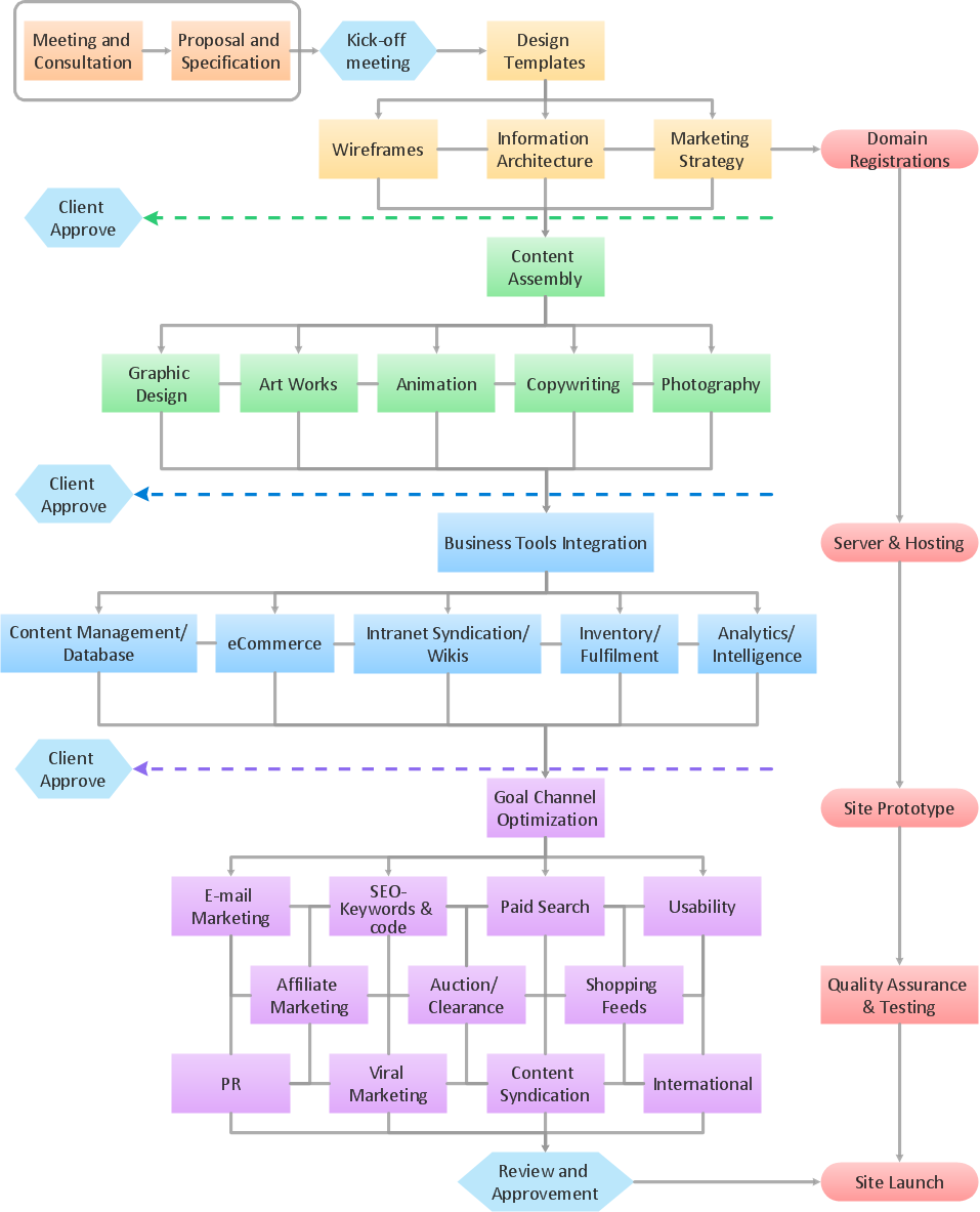 Example Process Flow Basic Diagramming Flowchart Software