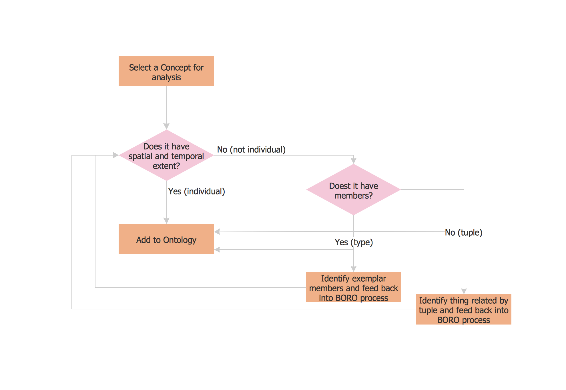 flow chart map creator