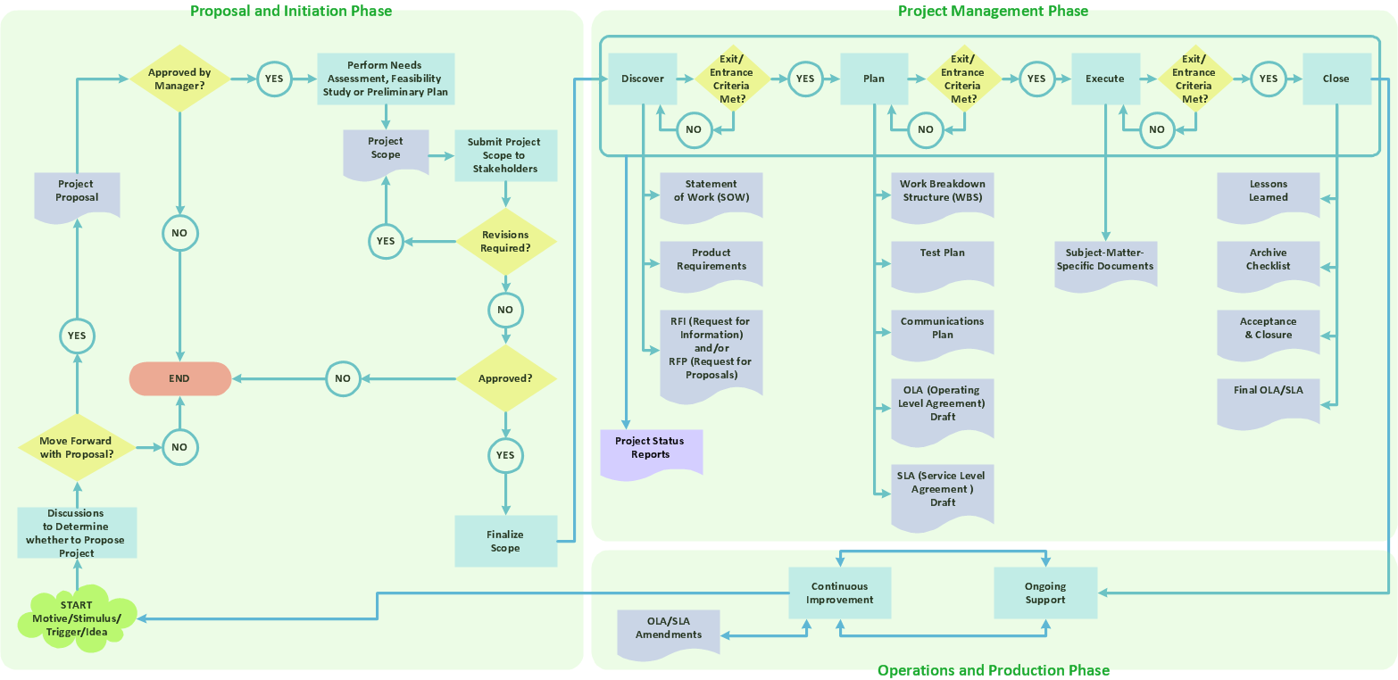 best flowchart software for mac