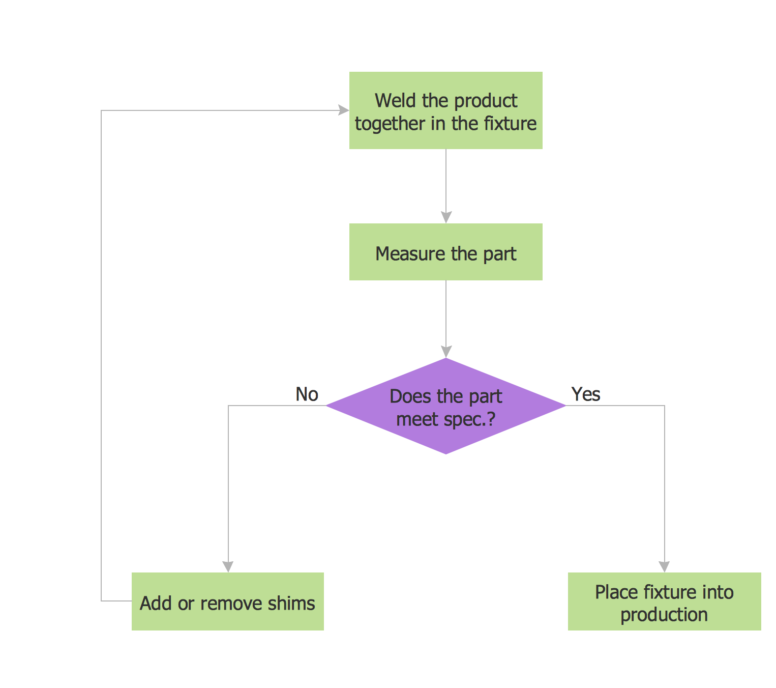 Examples Flowchart