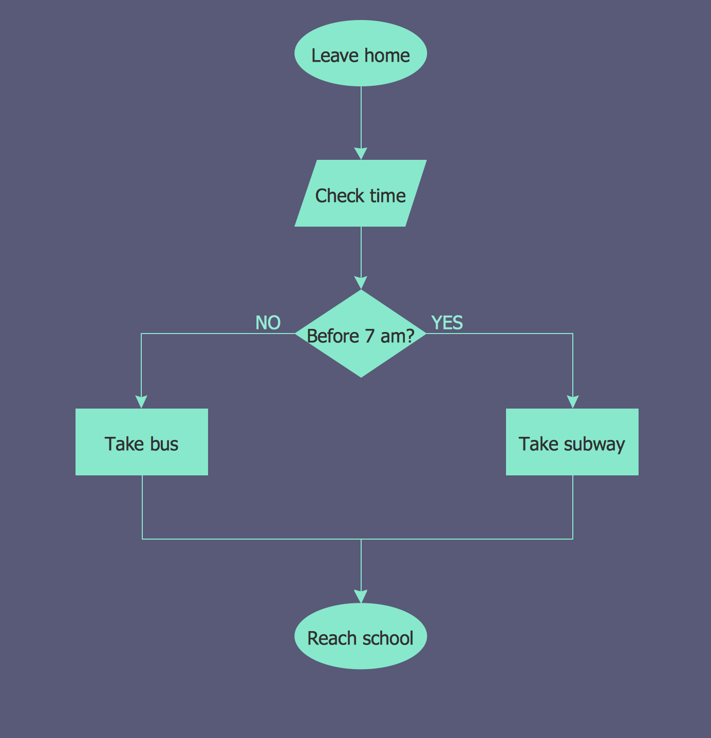 sample process flow chart