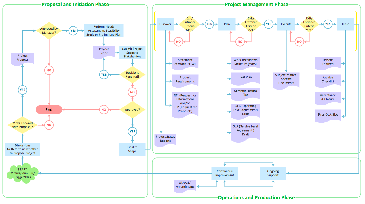 Life cycle analysis - Ring chart | National Preparedness Cycle - Arrow