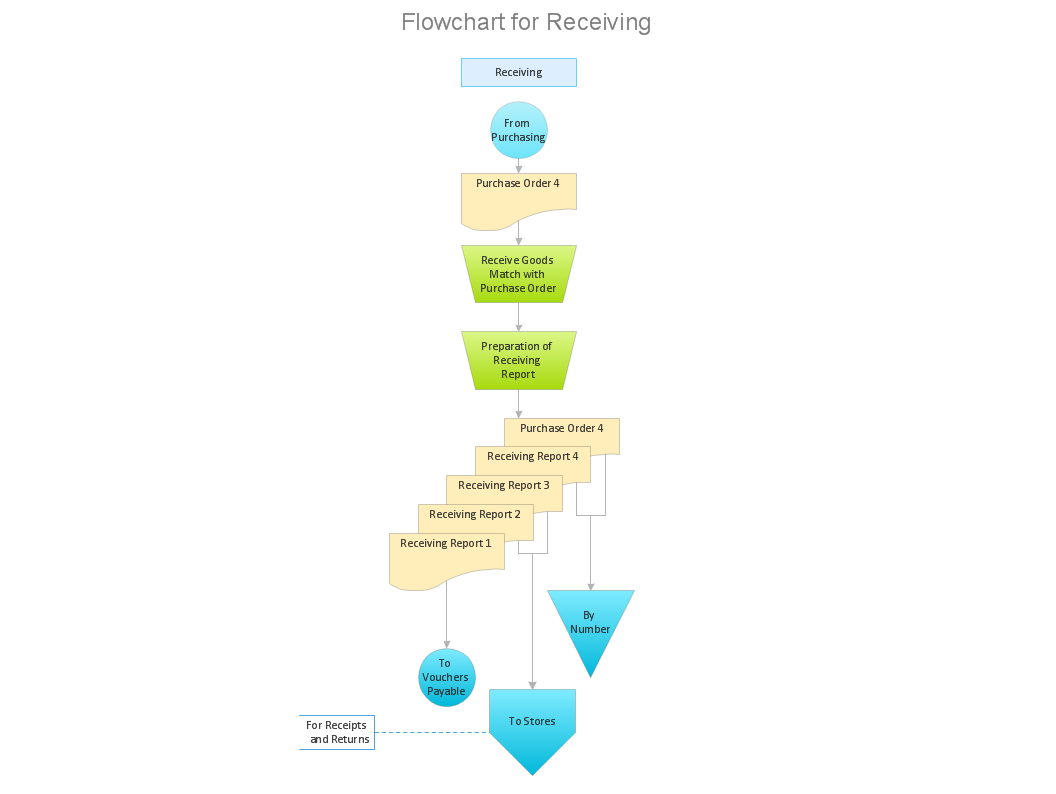 What process should be essentially adopted.<br>Accounting Flowchart Example *