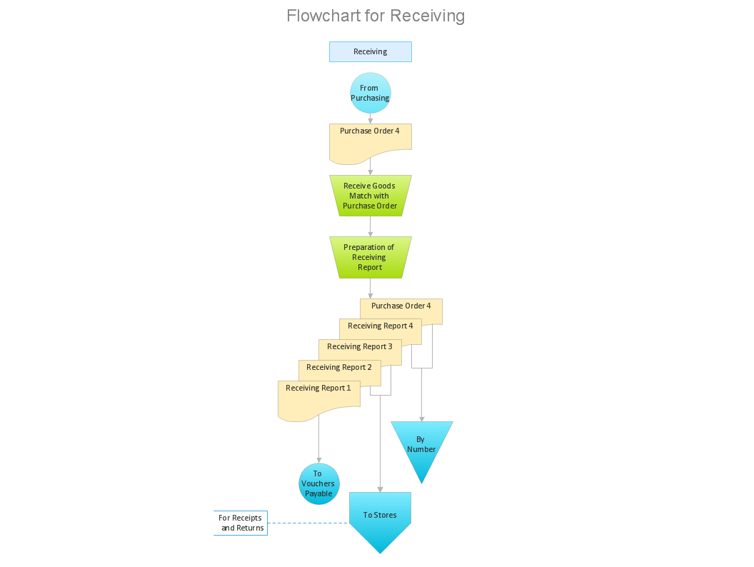 Purchase Order Flow Chart