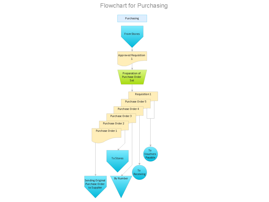 Purchase Process Flow Chart | Accounting Flowchart: Purchasing ...