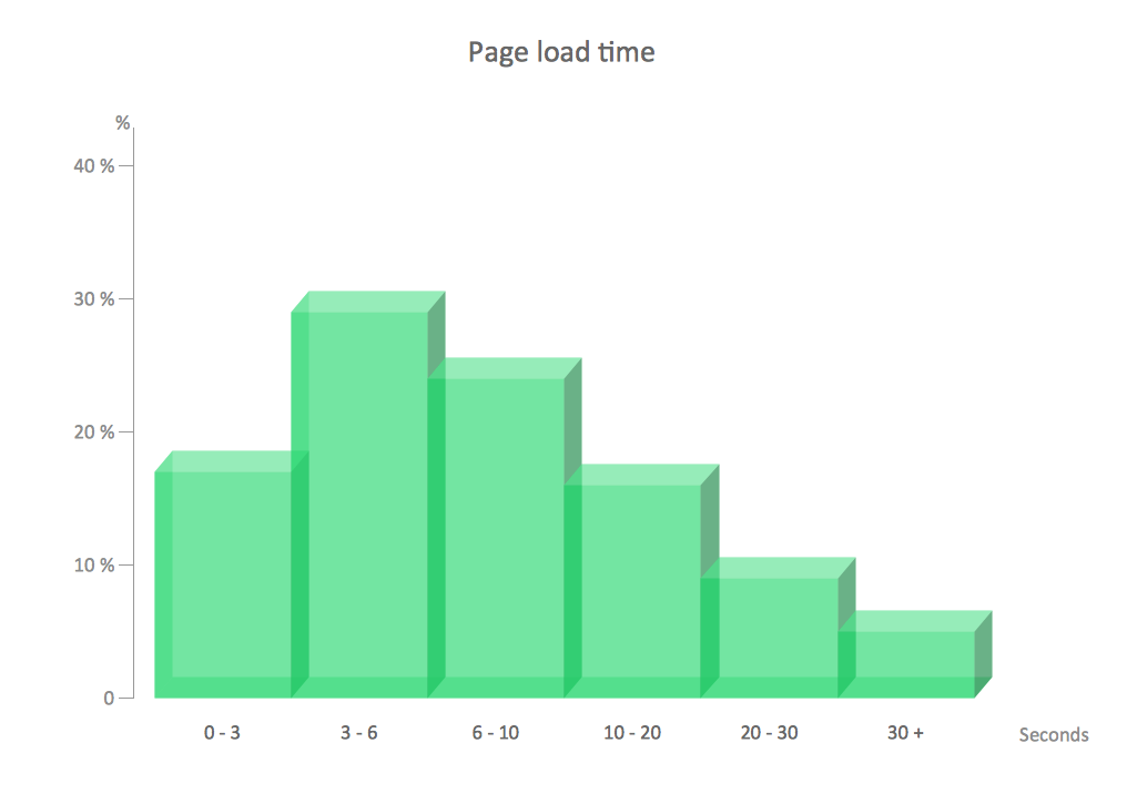 Frequency histogram example - Page load time