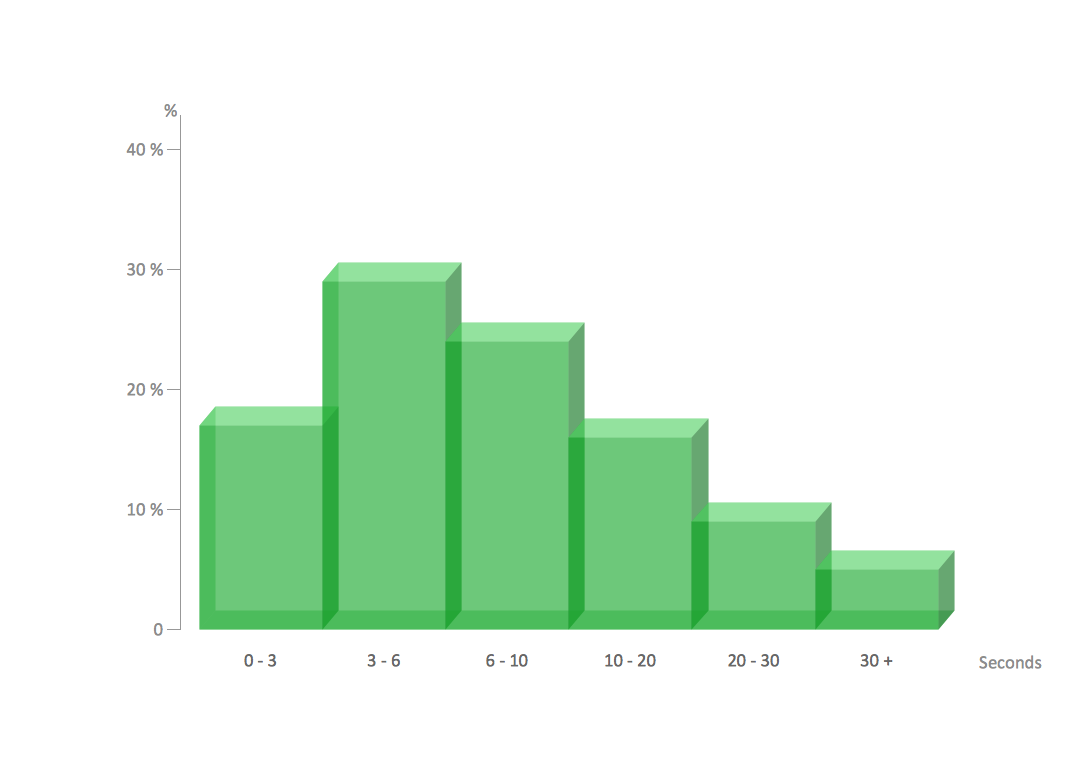 create histogram chart online