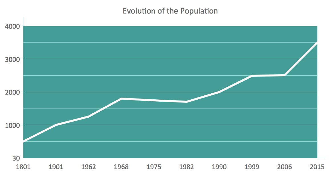 Line Graph Population growth by continent Line Chart Examples