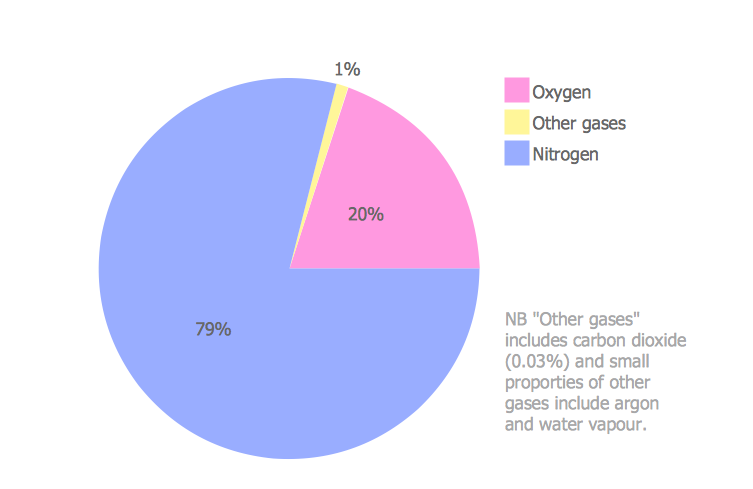 Pie Chart Showing Composition Of Air