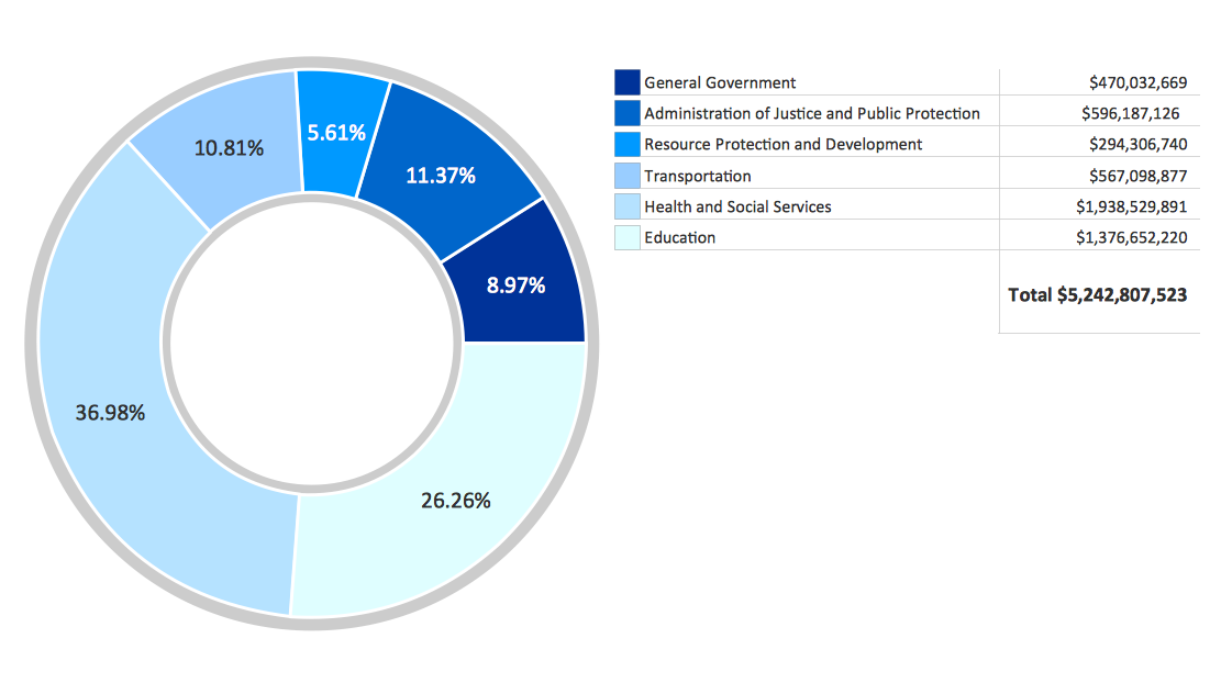 GRAPHS AND CHARTS Pie charts Budgeted appropriations Sample