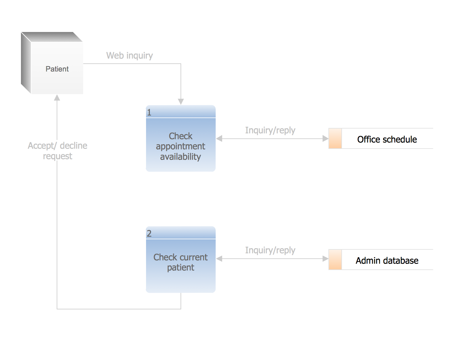 Check request. Гейн Сарсон диаграмма. DFD диаграмма в Visio. Диаграмма SSADM. Gane Sarson diagram.