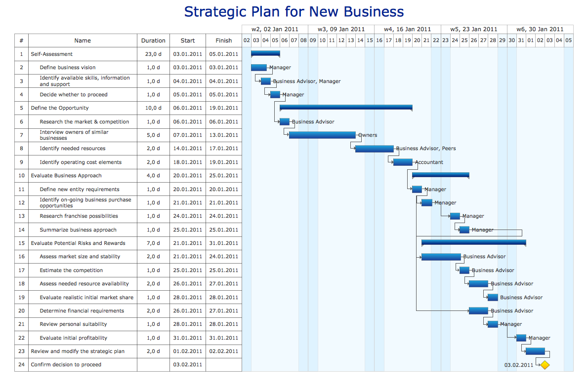 business plan gantt chart sample