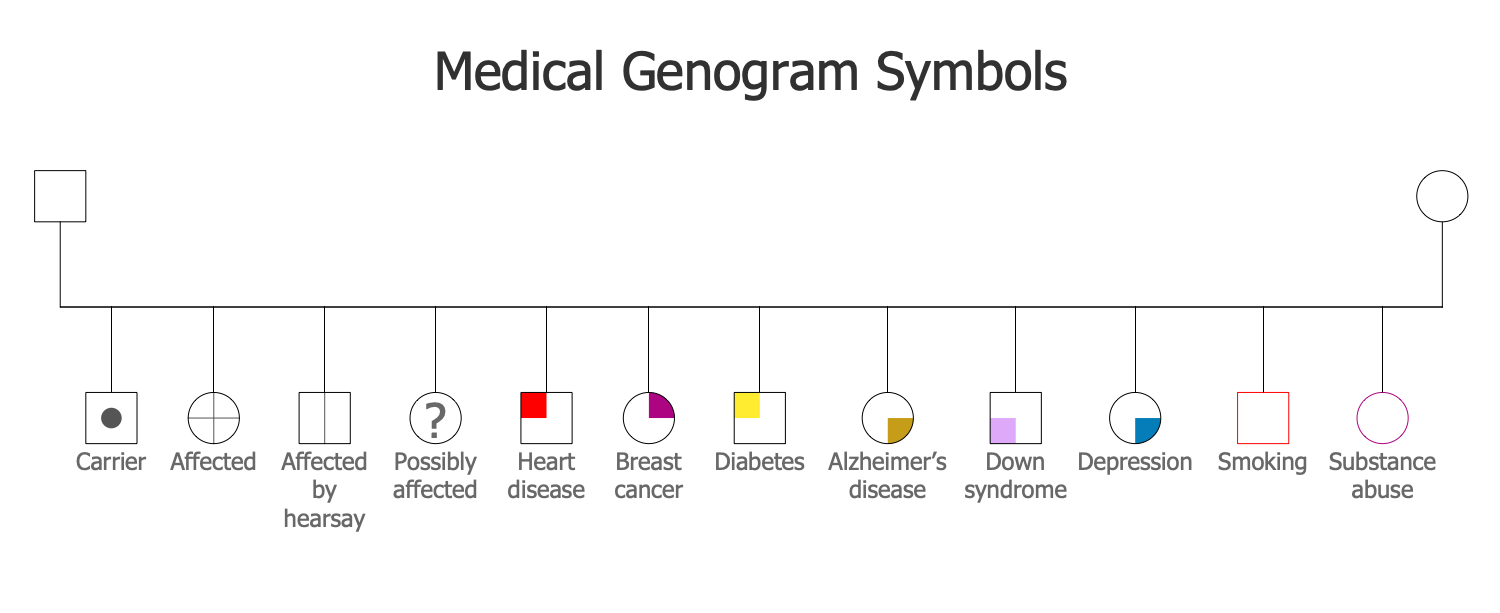 key to genogram symbols