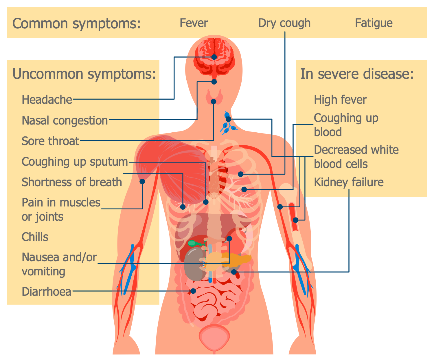 Infectious Diseases - COVID-19 Symptoms