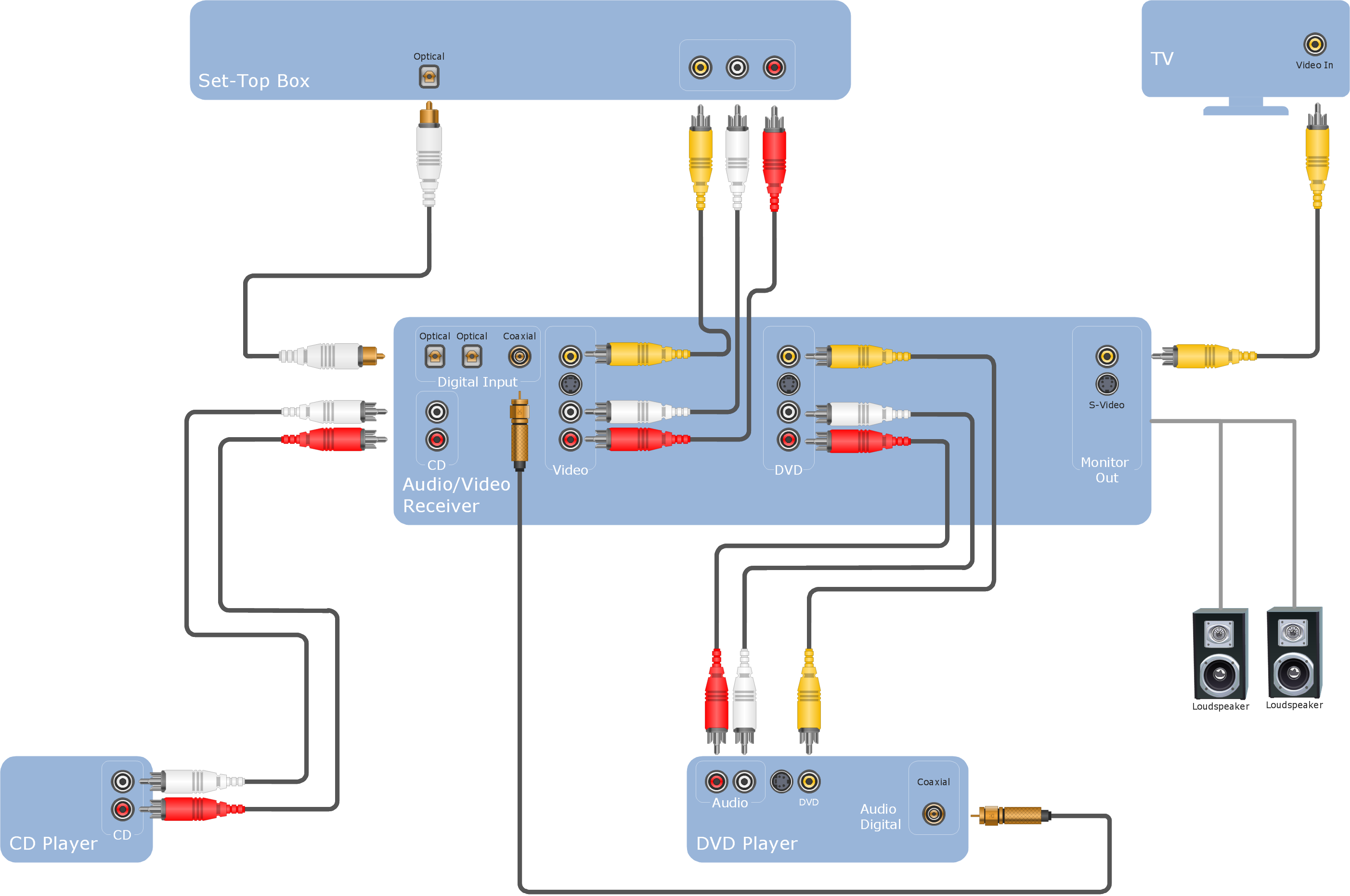 Audio Visual Connectors Types Audio Visual Cables and Connectors