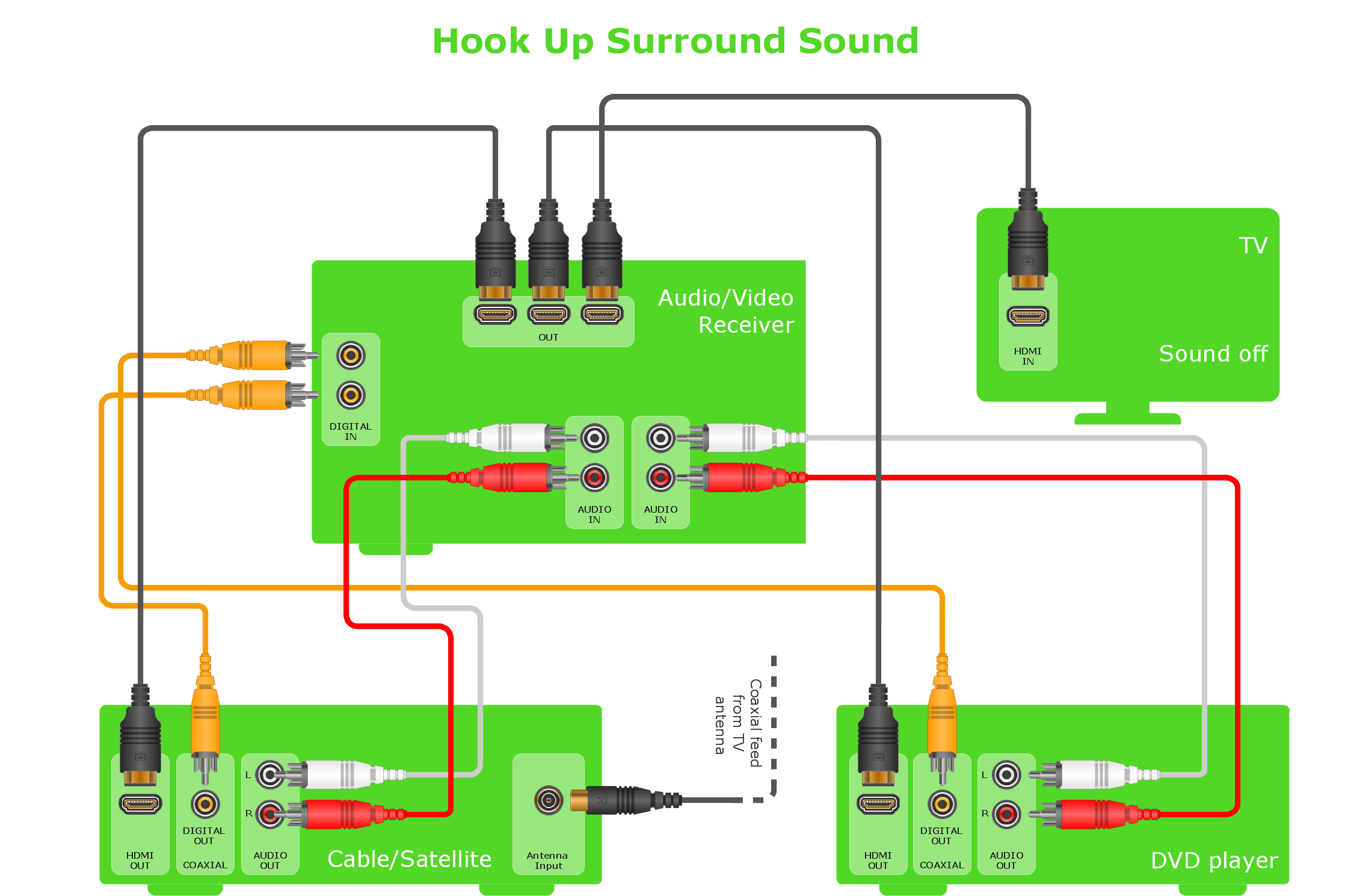 Hookup diagram - Home entertainment system with surround sound