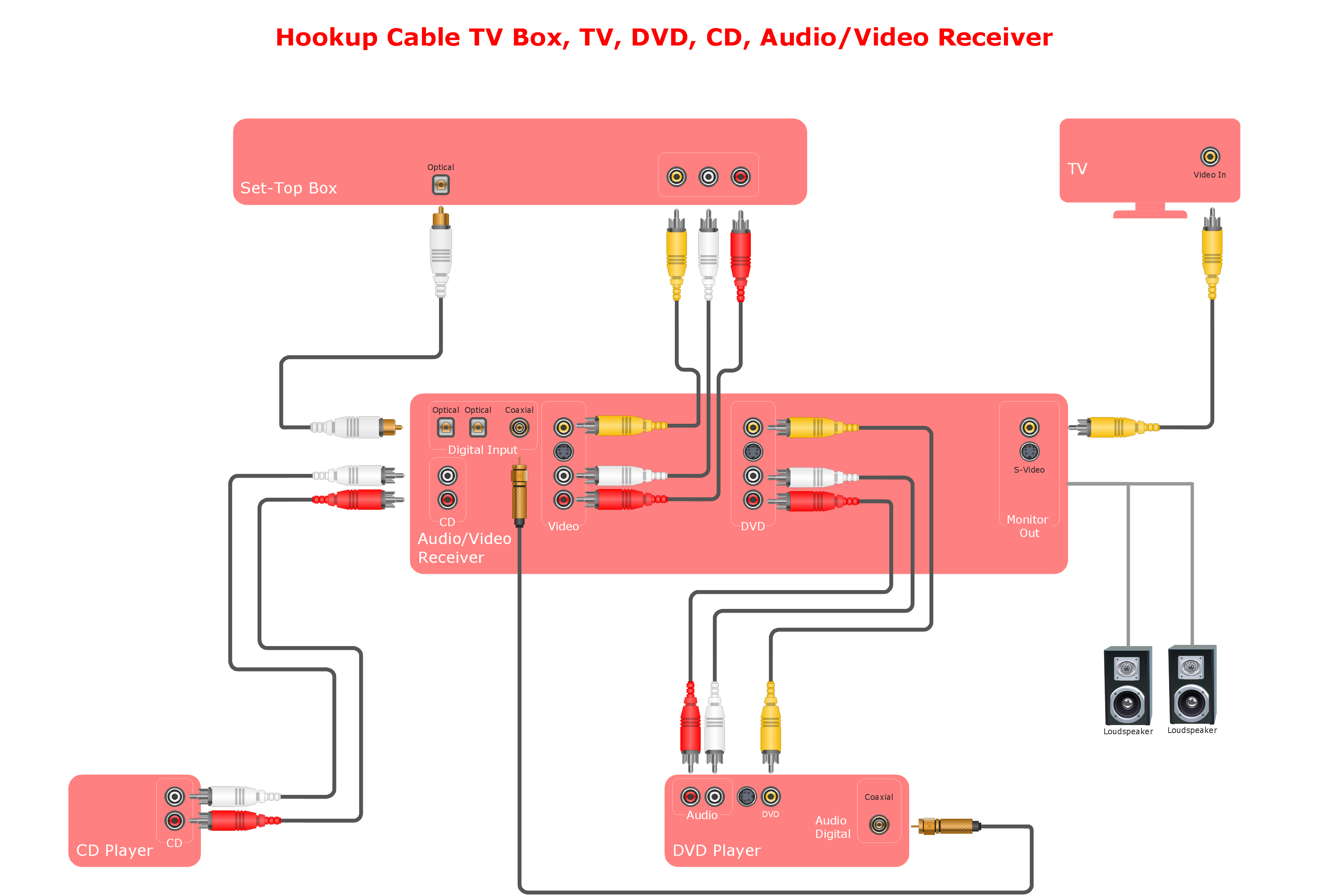 Audio and Video Connections Explained