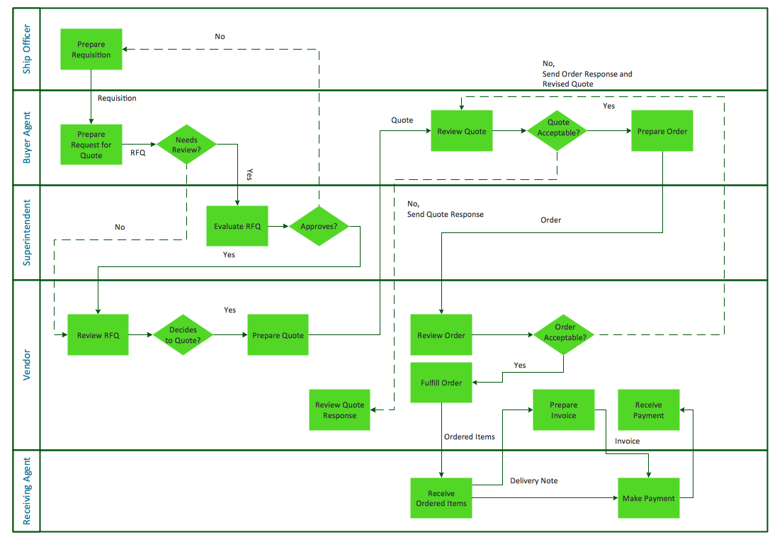 Cross-Functional Flowcharts | Build a Flowchart Quickly With