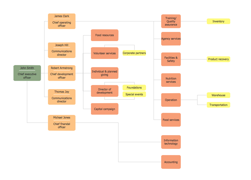 Horizontal Org Chart Template