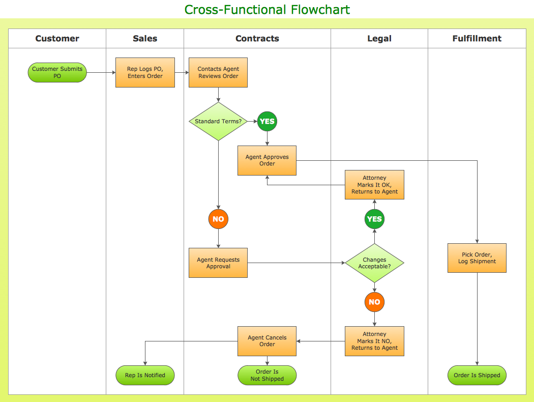 How to Simplify Flow Charting Crossfunctional Flowchart