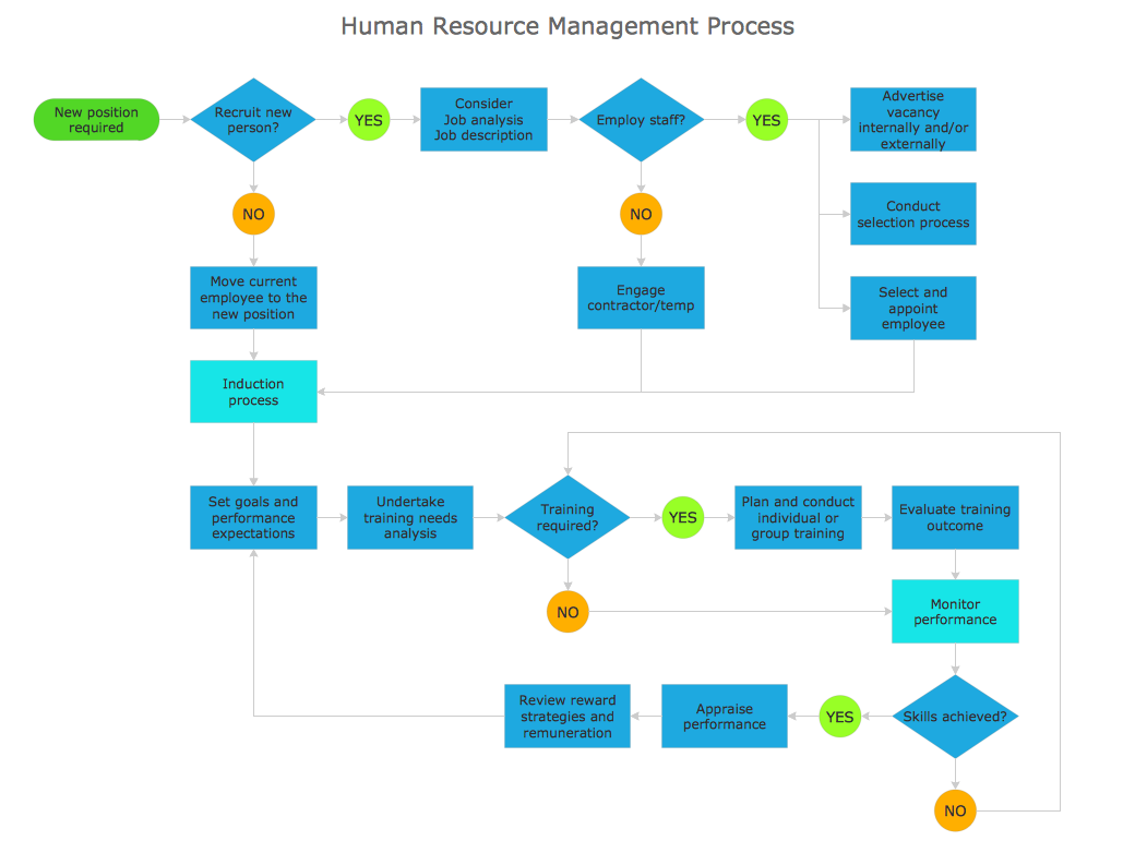 Process flowchart sample - Human resource management process