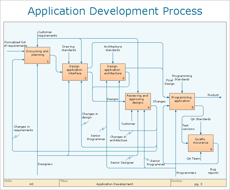 IDEF0 application development process description example