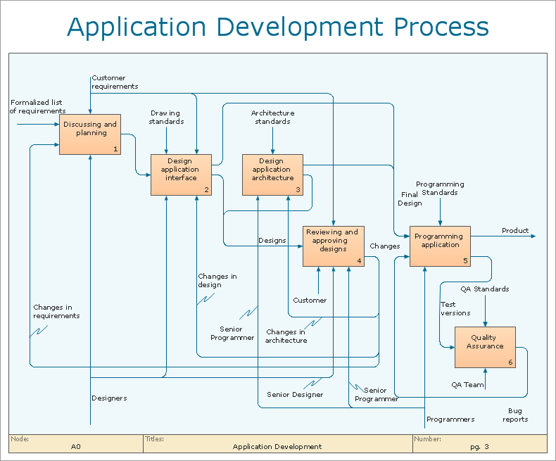 Business Process Flow Chart Software