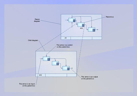 IDEF9 Standard *