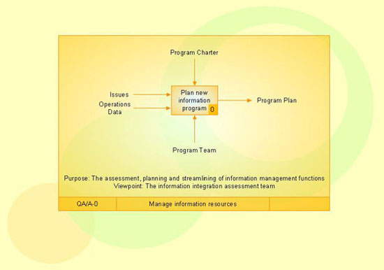 L'IDEF diagramme