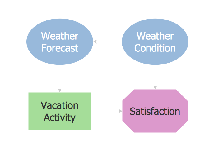 Influence Diagram *