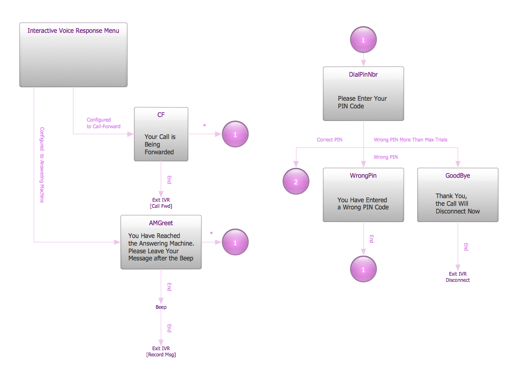 What is IVR? *