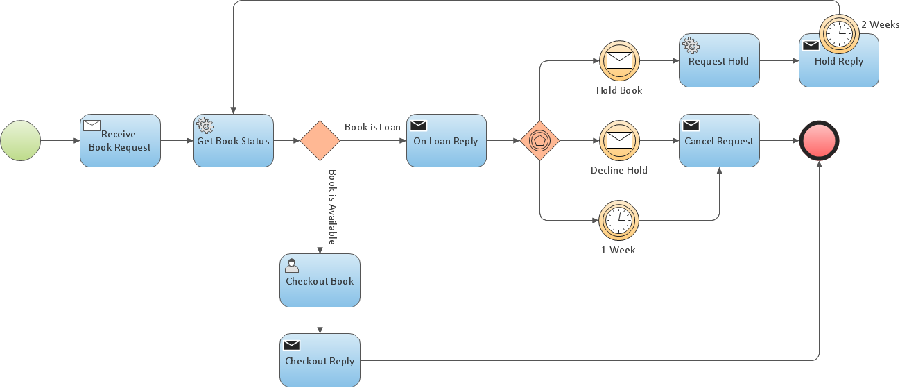 Internal (private) business process model diagram BPMN 2.0 - Booking