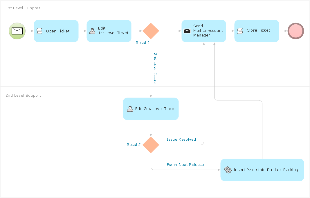 Internal (private) business process diagram BPMN 2.0 - Trouble ticket system